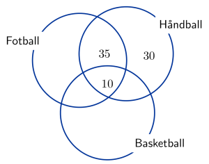 Venndiagram. 30 medlemmer spiller kun håndball. 35 medlemmer spiller både håndball og fotball. 10 medlemmer spiller både håndball, fotball og basketball.